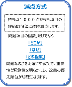 減点方式