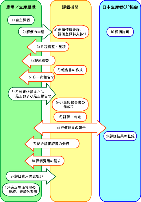 農場と組織