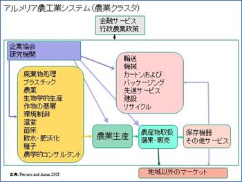 アルメリア農工業システム