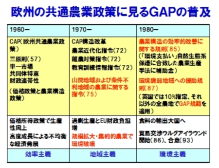 GAPの普及