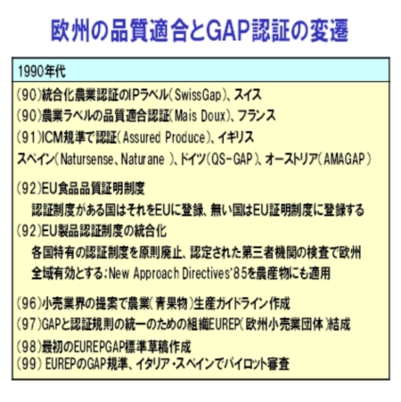 GAP認証の変遷