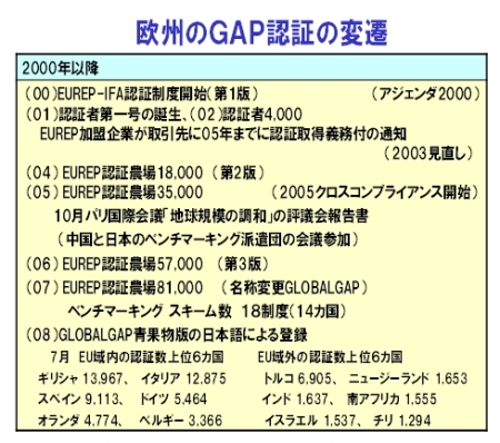 欧州のＧＡＰ認証の変遷