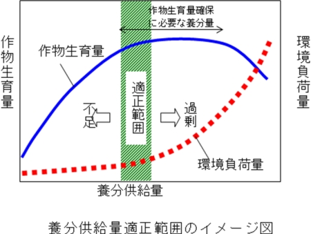 養分供給量