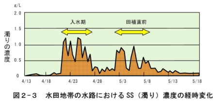 水田地帯の水路における濁り濃度