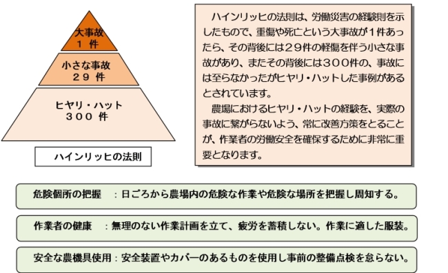 ハインリッヒの法則