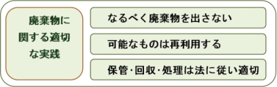 廃棄物に関する適切な実践