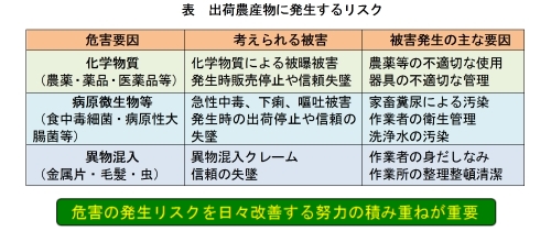 出荷農産物に発生するリスク