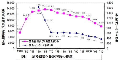 図1普及員数と普及所数の推移