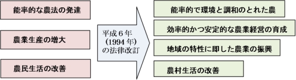 農業改良助長法における法律の目的