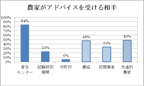 農家がアドバイスを受ける相手