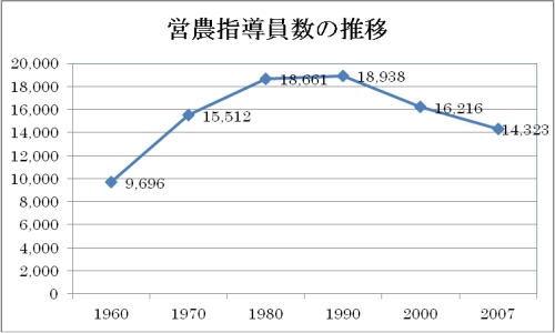 営農指導員数の推移