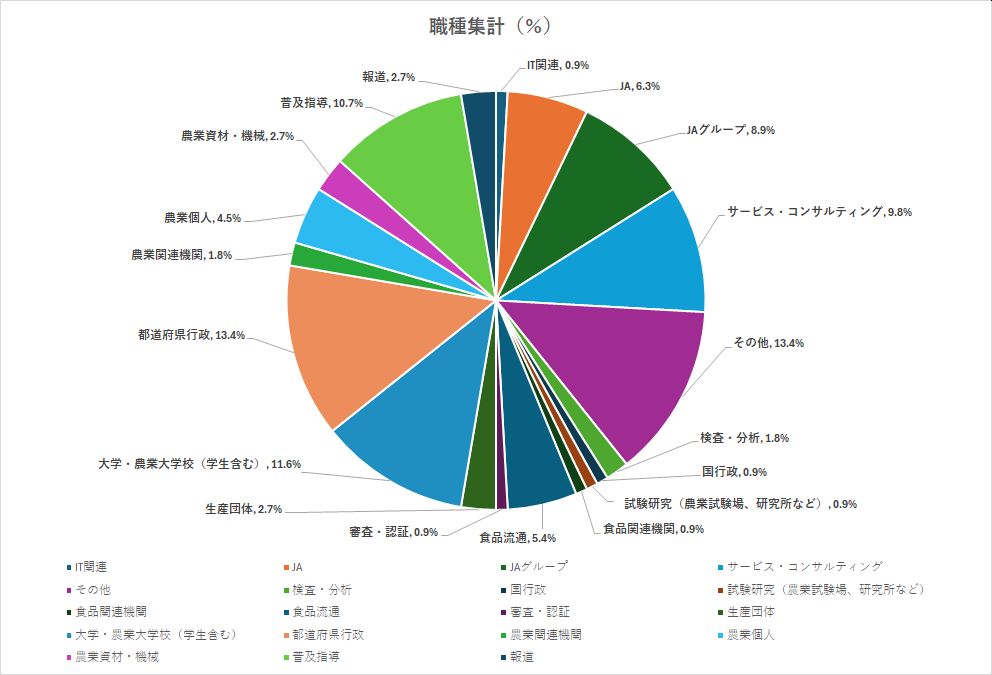 職種